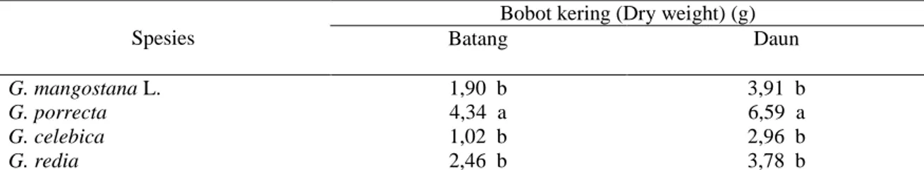 Tabel 4.  Bobot  kering  organ  penyusun tajuk  pada spesies  manggis  dan  kerabatnya  pada  umur  12  bulan  