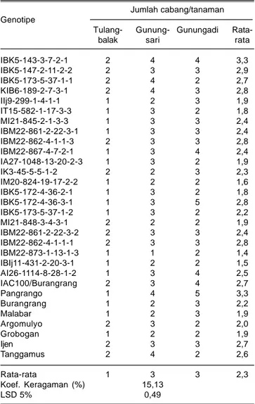 Tabel 7. Jumlah buku subur 30 genotipe kedelai di tiga lokasi. Lampung, 2011.