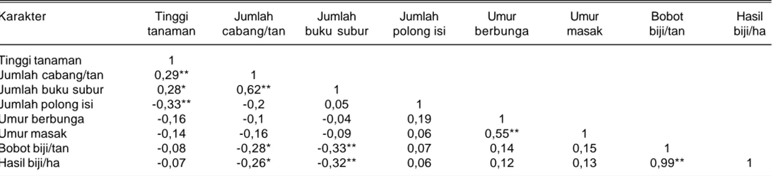 Tabel 9. Jumlah polong isi 30 genotipe kedelai di tiga lokasi. Lampung, 2011.