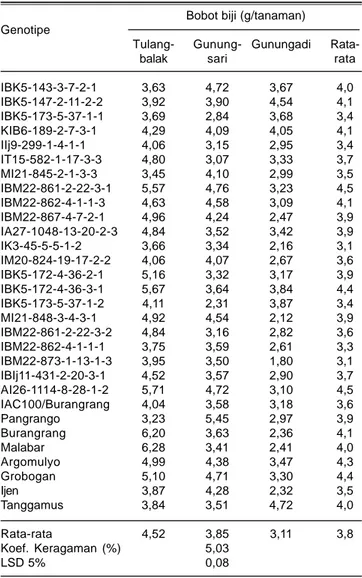 Tabel 11. Hasil biji 30 genotipe kedelai di tiga lokasi. Lampung,  2011.                                                               Hasil biji (t/ha)