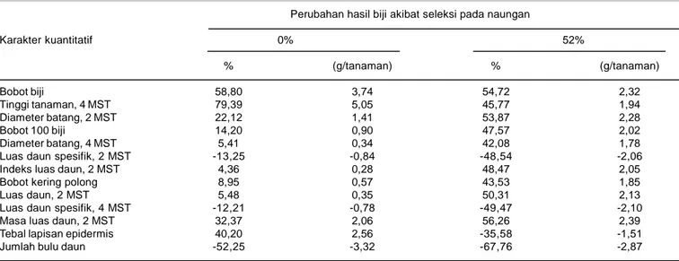 Tabel 11. Korelasi genotipik (r g ) karakter kuantitatif kacang hijau pada dua tingkat naungan (%), respon terkorelasi ( “’G 1 ), respon langsung