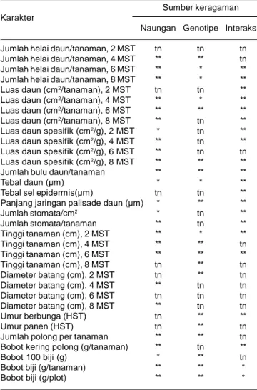 Tabel  1.  Analisis  ragam  gabungan  dua  tingkat  naungan  karakter morfologi dan anatomi daun, batang, dan komponen hasil genotipe kacang hijau.