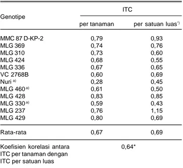 Tabel  4.  Koefisien  korelasi  (r)  karakter  kuantitatif  yang  berkorelasi  nyata  dengan  hasil  biji  dan  indeks  toleransi  kacang  hijau  terhadap cekaman (ITC) naungan pada perlakuan naungan 52%.