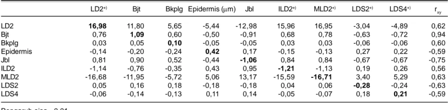 Tabel  6.  Koefisien  pengaruh  langsung  (dalam  diagonal)  dan  pengaruh  tidak  langsung  karakter  kuantitatif  kacang  hijau  terhadap  indeks toleransi cekaman (ITC) naungan.