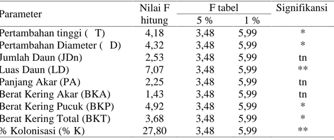 Tabel 1.  Hasil analisis ragam pengaruh pemberian dosis inokulum spora S. columnare terhadap kolonisasi ektomikoriza dan pertumbuhan semai damar mata kucing