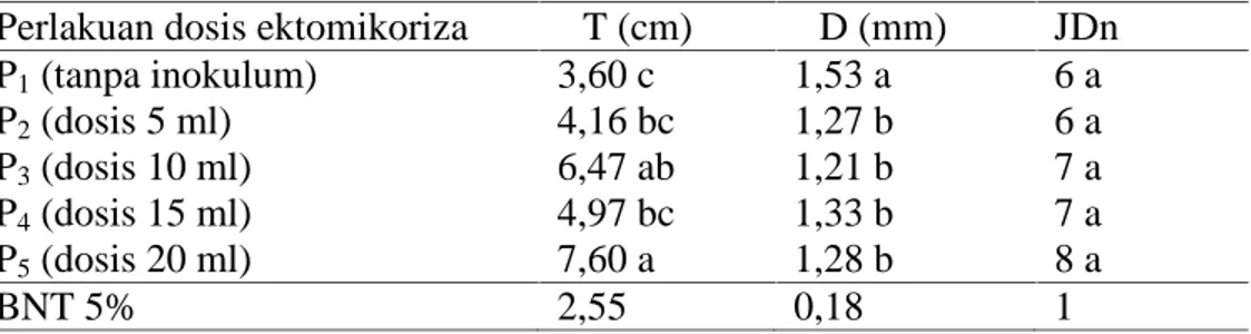 Tabel 2. Pengaruh  dosis  inokulum  spora S.  columnare terhadap  parameter pertambahan  tinggi, pertambahan diameter, dan jumlah daun semai damar mata kucing