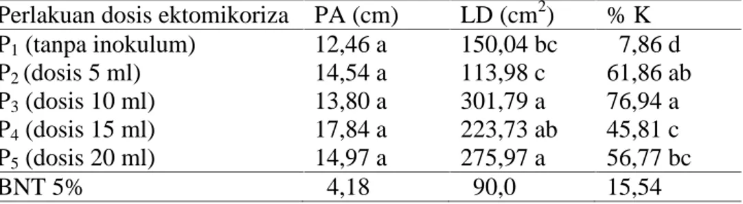 Tabel 4.  Pengaruh pemberian dosis inokulum spora S. columnare terhadap parameter panjang akar, luas daun semai damar mata kucing, dan persen kolonisasi ektomikoriza