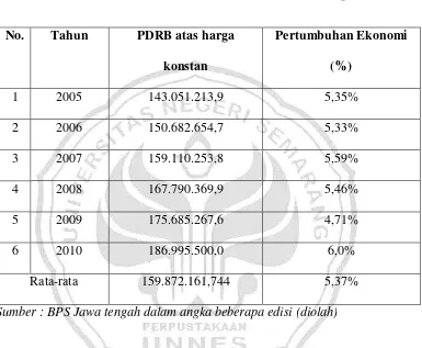 Tabel 1.2  Produk Domestik Regional Bruto Jawa Tengah atas harga 
