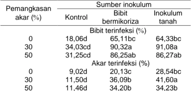 Tabel  4  Interaksi  antara  perlakuan  pemangkasan  akar  dan  sumber  inokulum  terhadap  persentase  kolonisasi  ektomikoriza selama 6 bulan pengamatan 