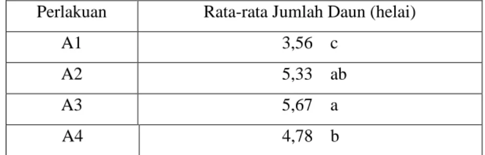 Tabel 3.  Pengaruh jenis isolat fungi ektomikoriza terhadap rata-rata jumlah daun bibit 