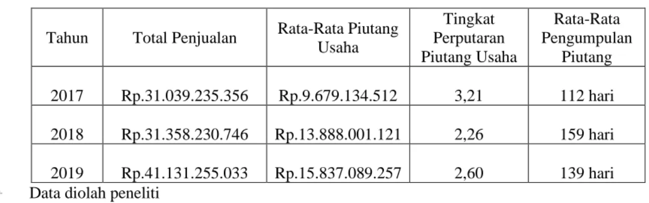 Tabel 2. Tingkat Perputaran Piutang Usaha dan Rata-Rata Pengumpulan Piutang 