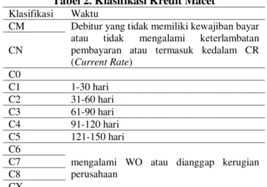 Tabel 2. Klasifikasi Kredit Macet 