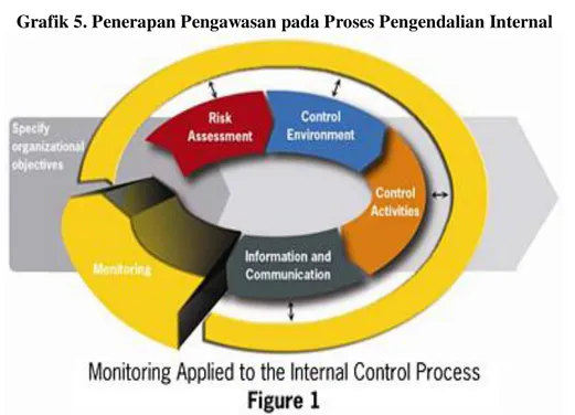 Grafik 5. Penerapan Pengawasan pada Proses Pengendalian Internal 