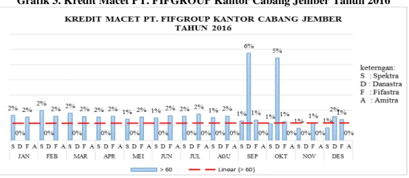 Grafik 3. Kredit Macet PT. FIFGROUP Kantor Cabang Jember Tahun 2016 