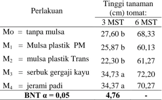 Tabel  2  menunjukkan  bahwa  perlakuan  mulsa  jerami  padi  (M4)  memberikan  rata-rata  diameter  batang  tanaman  tomat  saat  berumur  3  dan  6  MST  terbaik  sebesar  2,13  mm  dan  2,41  mm  berbeda  tidak  nyata  dengan  mulsa  serbuk  gergaji kay