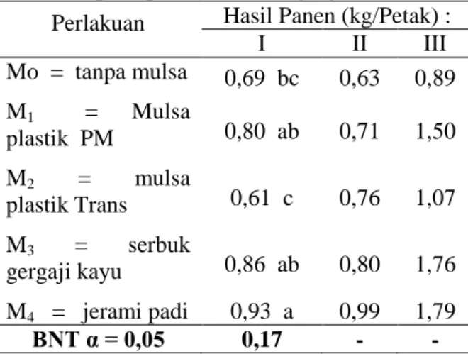 Tabel 4. Hasil panen I,  II  dan III tanaman tomat  pada perlakuan berbagai jenis mulsa  Perlakuan  Hasil Panen (kg/Petak) :  