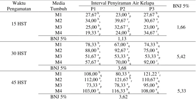 Tabel 1. Rata-rata Tinggi Tanaman (cm) Pada Umur 15, 30 dan 45 HST 