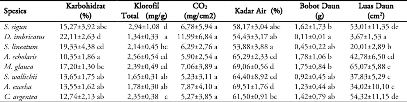 Tabel 1. Hasil pengukuran kandungan karbohidrat, kandungan klorofil total, kemampuan tanaman menyerap  CO2, kadar air, bobot dan luas daun pada 8 jenis tanaman