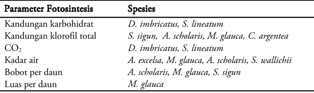 Tabel 4.  Respons jenis tanaman terhadap parameter-parameter fotosintesis yang dikaji