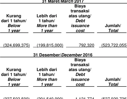 Tabel di bawah ini menganalisis liabilitas keuangan Grup yang dikelompokkan berdasarkan periode yang tersisa sampai dengan tanggal jatuh tempo kontraktual