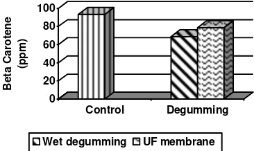Figure 5. Effect of different degumming process on -carotene content in permeate 
