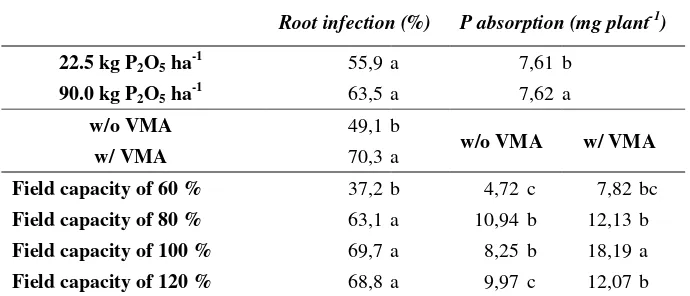 Table 3. Effect of endomycorrhizae inoculation on root infection and P absorption1 