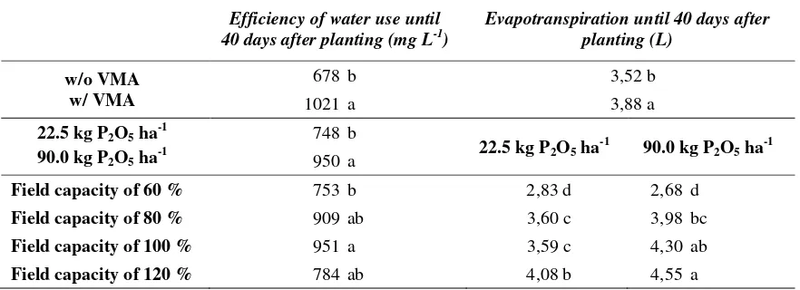 Table 4. Effect of MVA inoculation on evapotranspiration and efficiency of P absorption 