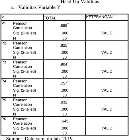 Tabel 4.5  Hasil Uji Validitas  a.  Validitas Variable Y 