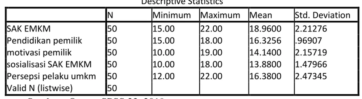 Tabel 4.7  Statistik Deskriptif  Descriptive Statistics 