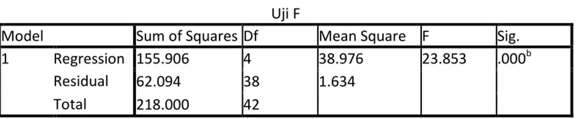 Tabel 4.11  Uji F 