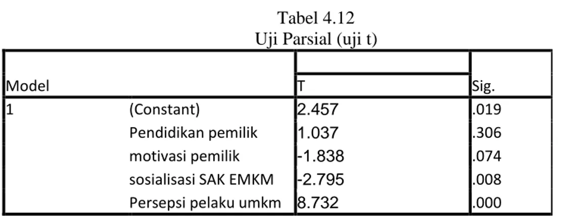 Tabel 4.12  Uji Parsial (uji t) 
