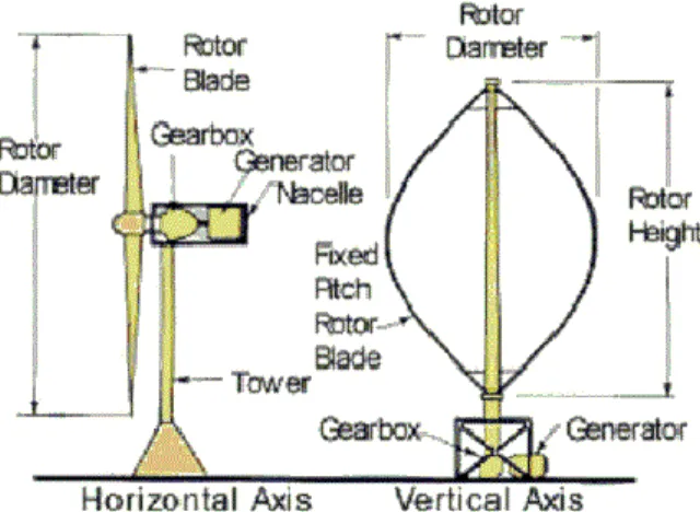 Gambar 2.1 Horizontal Axis Wind Turbine dan Vertical  Axis Wind Turbine  