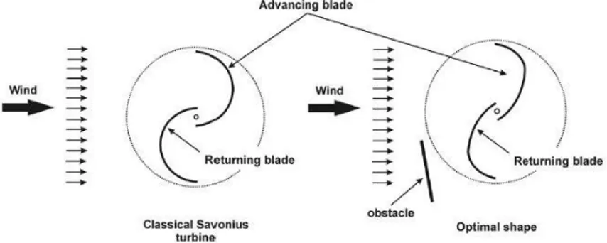 Gambar 2.10 Skema turbin Savonius dengan sudu setengah  lingkaran dan sudu bentuk optimal (Mohamed et al, 2010) 