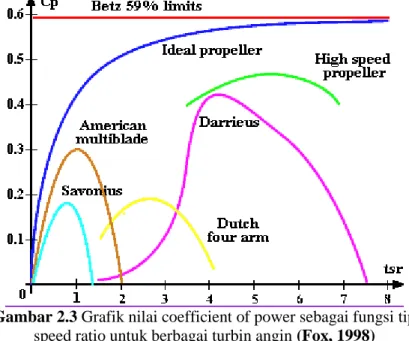 Gambar 2.3 Grafik nilai coefficient of power sebagai fungsi tip  speed ratio untuk berbagai turbin angin (Fox, 1998)  2.7 Penelitian Terdahulu 