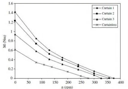 Gambar 2.7  Grafik pengaruh torsi yang dihasilkan terhadap  putaran turbin (Altan et al, 2008) 