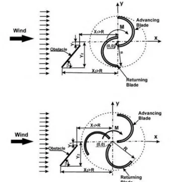 Gambar 2.8 Skema susunan plat pengganggu pada turbin  Savonius dua sudu dan tiga sudu (Mohamed et al, 2010) 
