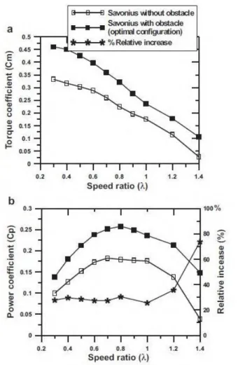 Gambar 2.10 Grafik performa turbin Savonius dengan dua sudu  sebelum dan setelah diberi plat pengganggu (Mohamed et al, 