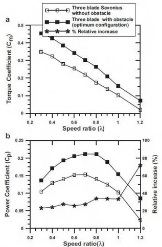 Gambar 2.11 Grafik performa turbin Savonius tiga sudu sebelum  dan setelah diberi plat penganggu (Mohamed et al, 2010)  2.7.3 Analisa Performa Pemberian Plat Pengganggu pada 