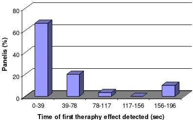 Figure 12. The best of first time detection of aromatheraphy effect by panelis. 