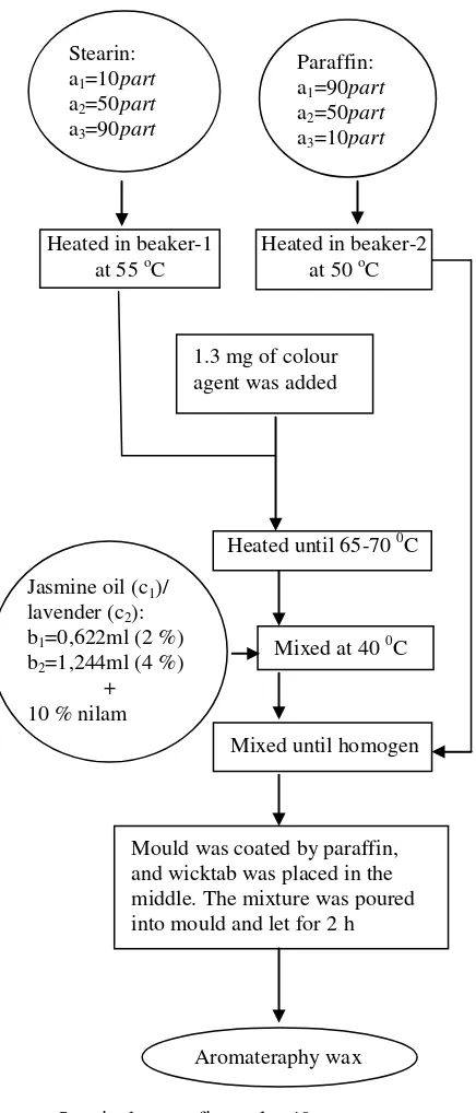 Figure 1. Flow chart of aromateraphy process 