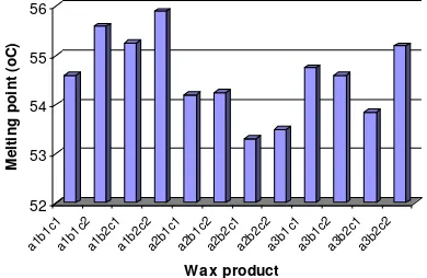 Figure 3. Influence of substance composition on melting point of wax. 