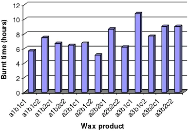 Figure 4. Influence of substance composition on burnt time of wax. 