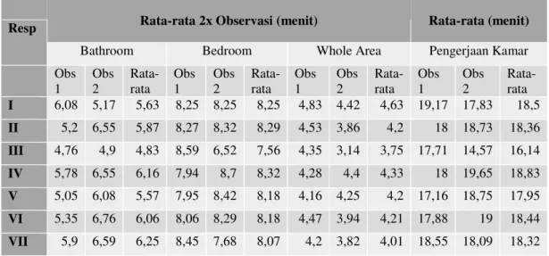 Tabel 1. Rata-rata 2x Observasi
