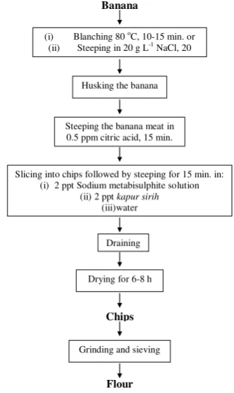 Figure 1. Flow chart of banana flour processing. 