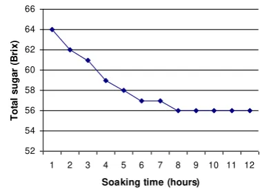 Figure 1. Effect of soaking in 70 % of sucrose 