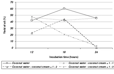 Figure 1. Interaction between fermentation time and media starter composition on rendement of extracted coconut oil