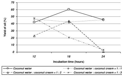 Figure 1. Interaction between fermentation time and media starter composition on rendement of extracted coconut oil