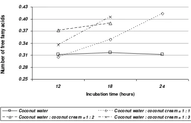 Figure 2. Effect of interaction of fermentation time and strater media composition on rate of free fatty acids in extracted coconut oil 
