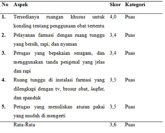 Tabel  7.  Hasil  Kepuasan  Pasien  Rawat  InapBerdasarkan  Dimensi  Berwujud  (Tangible) 