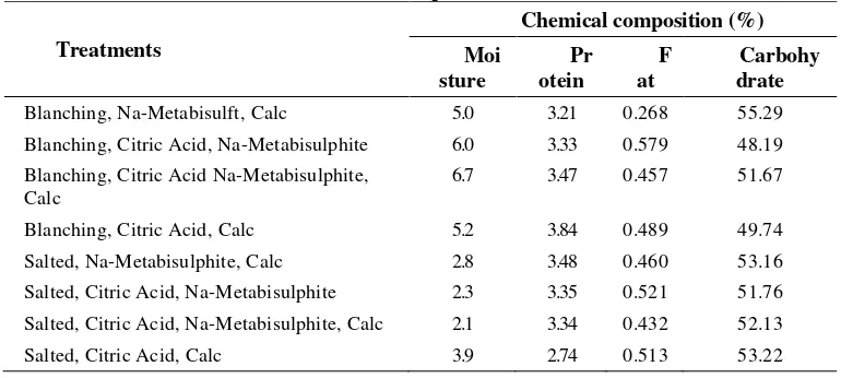 Table 4. Chemical composition of Banana Flour 